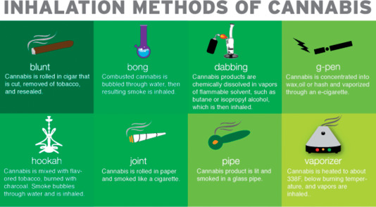 An illustration showing different consumption methods of marijuana and their impact on THC retention, including edibles and smoking.